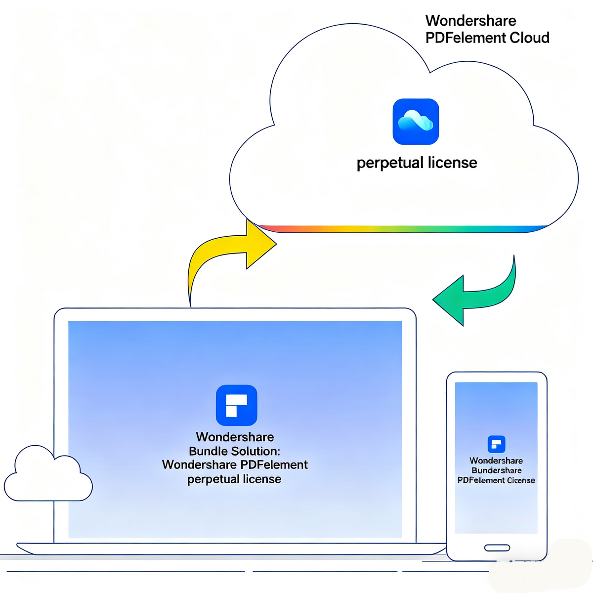 Wondershare Bundle Solution: Wondershare PDFelement perpetual license
